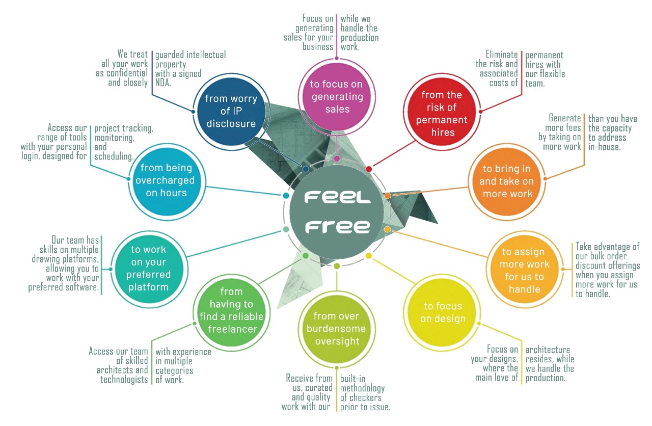 Our Benefits - Visual diagram showing Architex's key benefits
